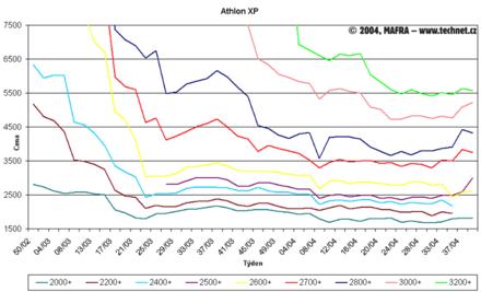 Graf vvoje cen procesor Athlon XP