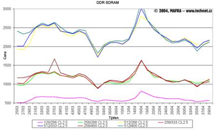 Graf vvoje cen DDR SDRAM pamt