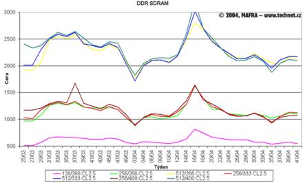 Graf vvoje cen DDR SDRAM pamt