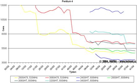 Graf vvoje cen procesor Pentim 4