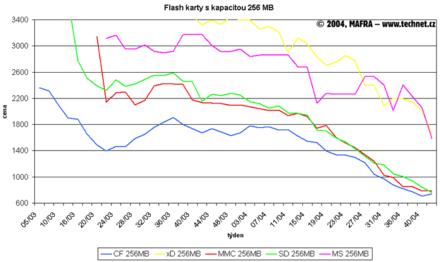 Graf vvoje cen 256MB flash karet