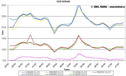 Graf vvoje cen pamt DDR SDRAM