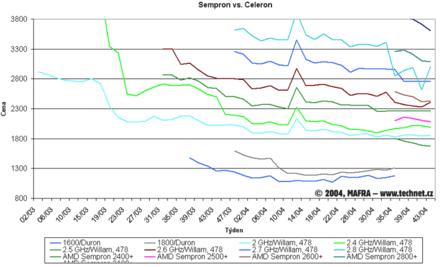 Graf vvoje cen procesor Celeron a Sempron