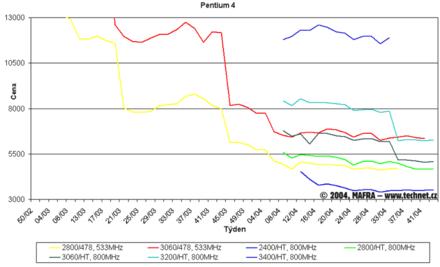 Graf vvoje cen procesor Pentium 4