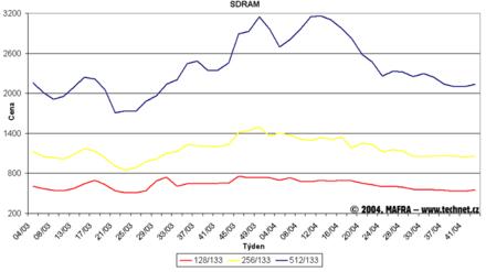 Graf vvoje cen pamt SDR SDRAM