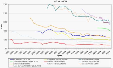 Graf vvoje cen grafickch akcelertor ATi a Nvidia