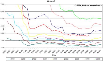Graf vvoje cen procesor Athlon XP