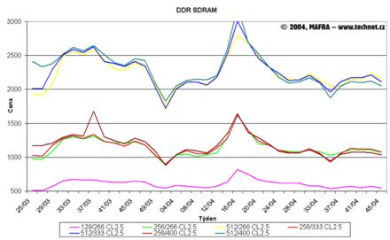 Graf vvoje cen pamt DDR SDRAM 