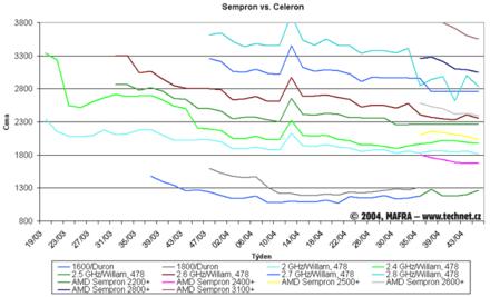 Graf vvoje cen procesor Celeron a Sempron
