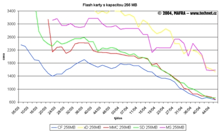 Graf vvoje cen 256MB  flash karet