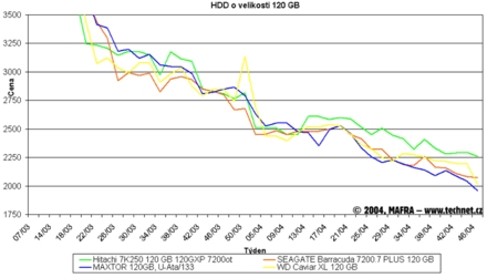 Graf vvoje cen 120GB pevnch disk