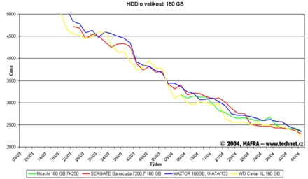 Graf vvoje cen 160GB pevnch disk