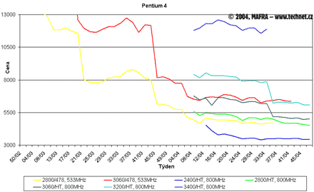 Graf vvoje cen procesor Pentium 4