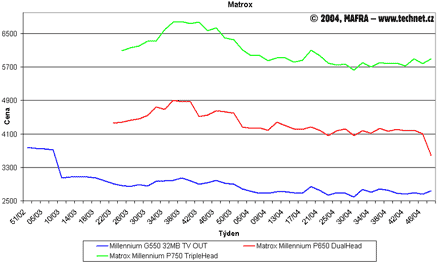 Graf vvoje cen grafickch karet Matrox