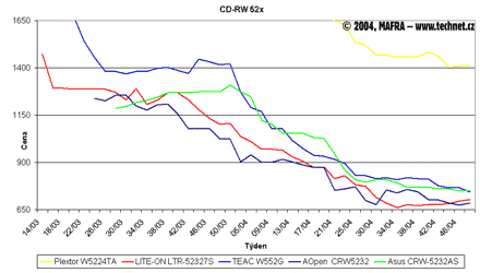 Graf vvoje cen pepisovacch optickch mechanik CD-RW