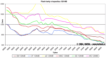 Graf vvoje cen 128MB flash pamt