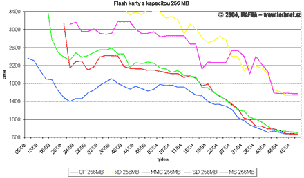 Graf vvoje cen 256MB flash pamt