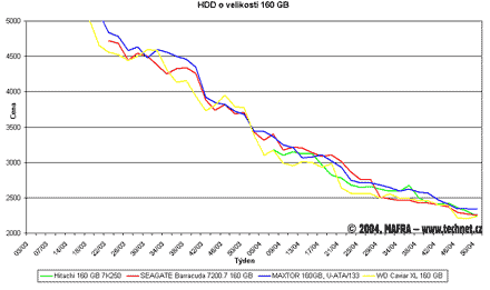 Graf vvoje cen 160GB pevnch disk