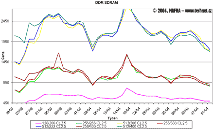 Graf vvoje cen pamt DDR SDRAM