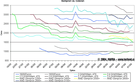 Graf vvoje cen procesor Celeron a Sempron 