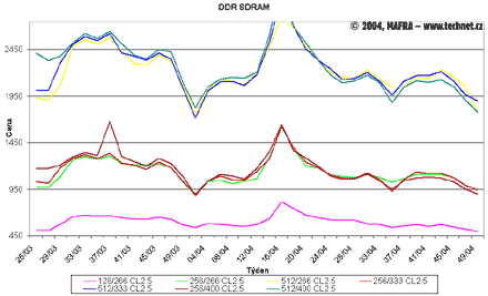 Graf vvoje cen DDR SDRAM pamt