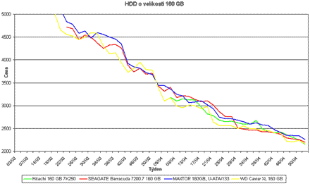 Graf vvoje cen 160GB pevnch disk