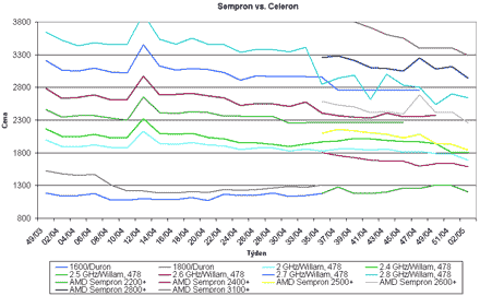 Graf vvoje cen procesor Sempron