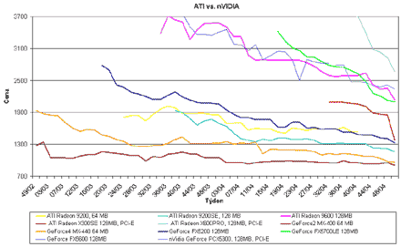 Graf vvoje cen grafickch karet Ati a nVidia