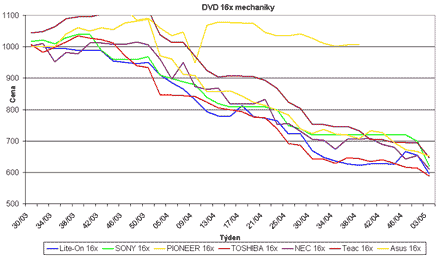 Graf vvoje cen DVD-ROM mechanik