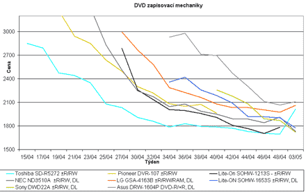 Graf vvoje cen DVD R/RW mechanik