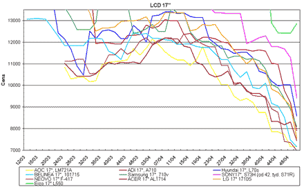Graf vvoje cen 17" LCD