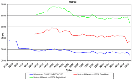 Graf vvoje cen grafickch karet Matrox