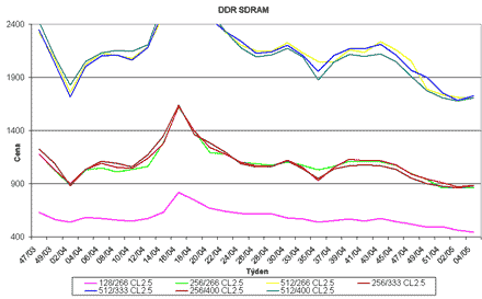 Graf vvoje cen DDR SDRAM pamt