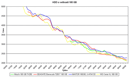 Graf vvoje cen 160GB pevnch disk