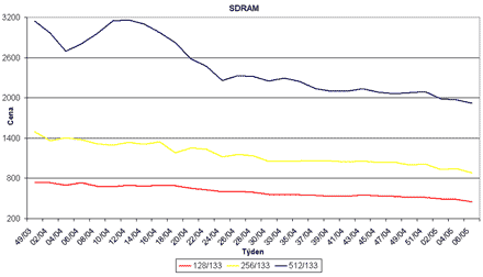 Graf vvoje cen pamt SDR SDRAM