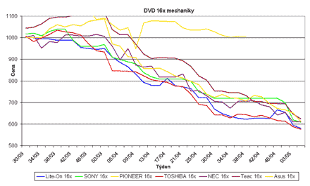 Graf vvoje cen optickch DVD-ROM mechanik