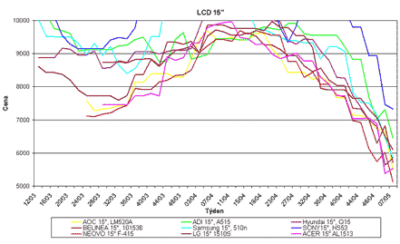 Graf vvoje cen 15" LCD