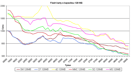 Graf vvoje cen 128MB flash karet