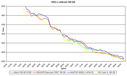 Graf vvoje cen 160GB pevnch disk