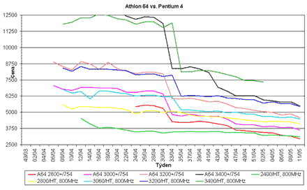 Graf vvoje cen procesor Athlon 64 a Pnetium 4