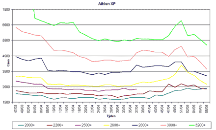 Graf vvoje cen procesor Athlon XP