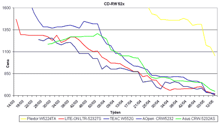 Graf vvoje cen CD-RW optickch mechanik