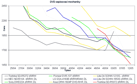 Graf vvoje cen pepisovacch optickch mechanik DVD