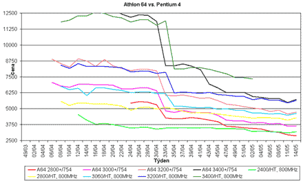 Graf vvoje cen procesor Athlon 64 a Pentium 4