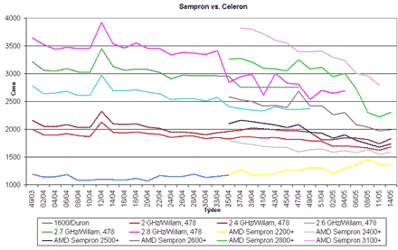 Graf vvoje cen procesor Sempron a Celeron