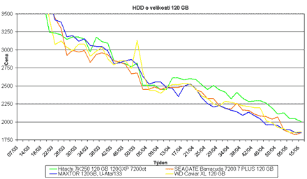 Graf vvoje cen 120GB pevnch disk