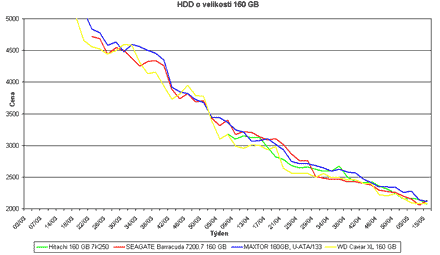 Graf vvoje cen 120GB pevnch disk