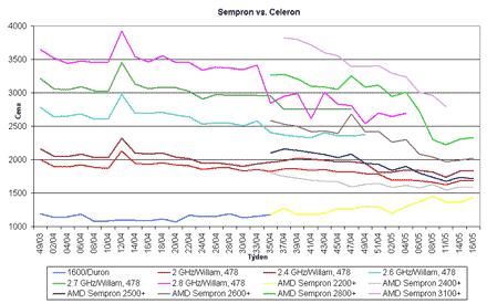 Graf vvoje cen procesor Celeron a Sempron