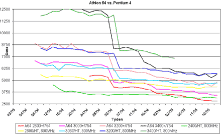 Graf vvoje cen procesor Athlon 64 a Pentium 4