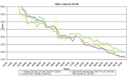 Graf vvoje cen 120GB pevnch disk